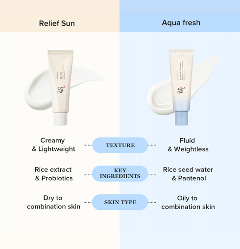 BEAUTY OF JOSEON Relief Sun Aqua Fresh: Rice + B5 | NIASHA Switzerland